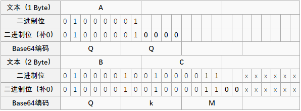 base64 补 0