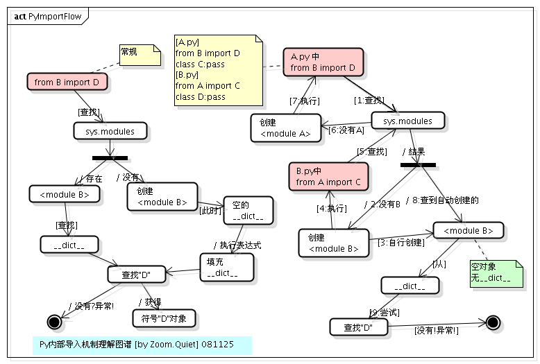 PyImportFlow