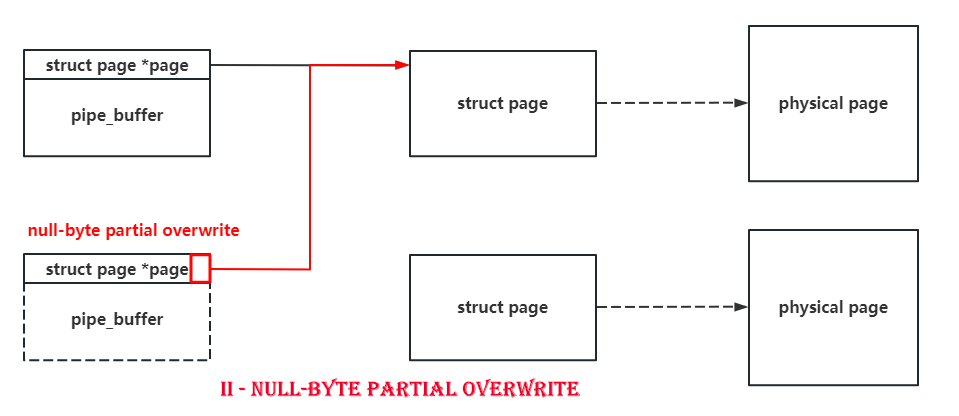 page-level UAF