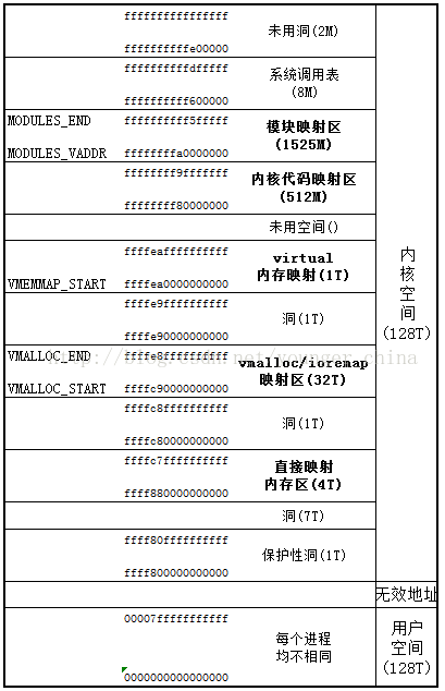 64 位系统内存布局