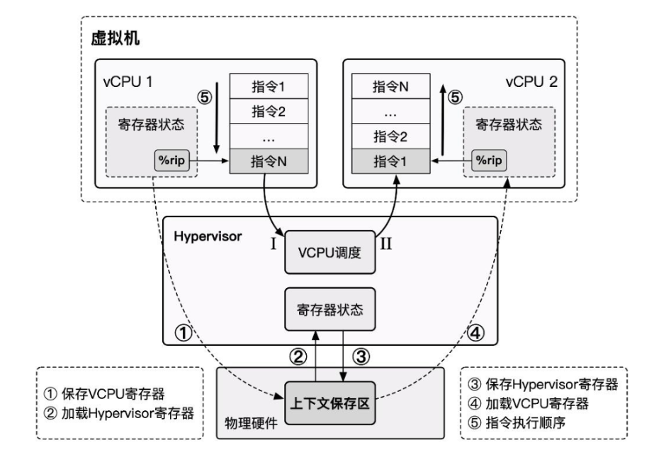 CPU 虚拟化