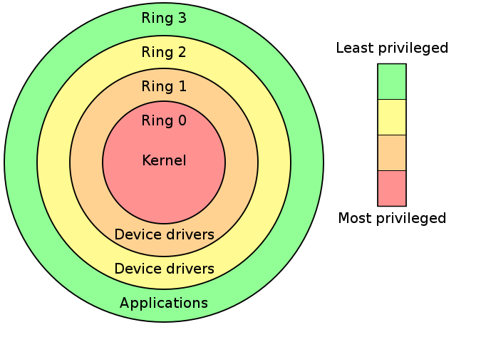 Ring Model