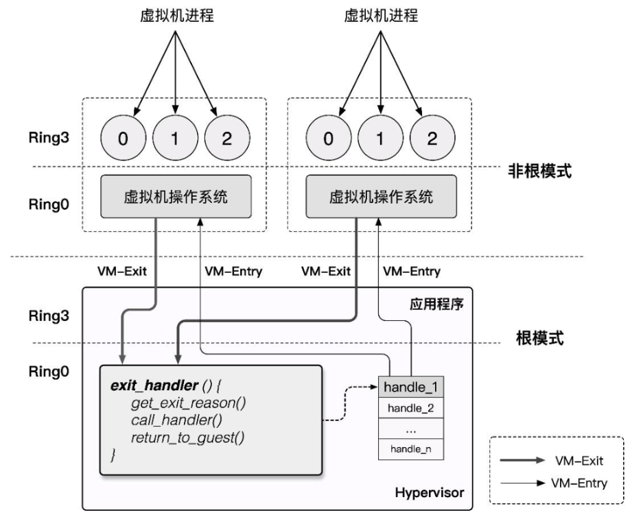 根模式与非根模式