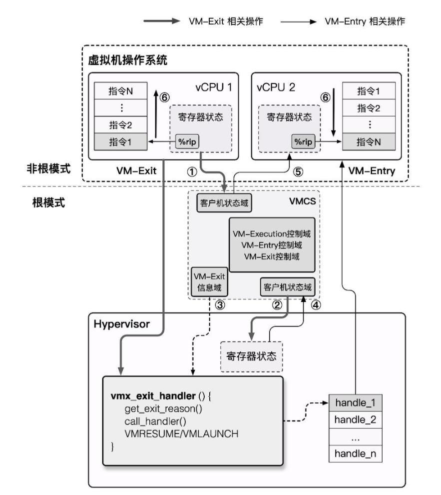 VM entry 与 VM exit